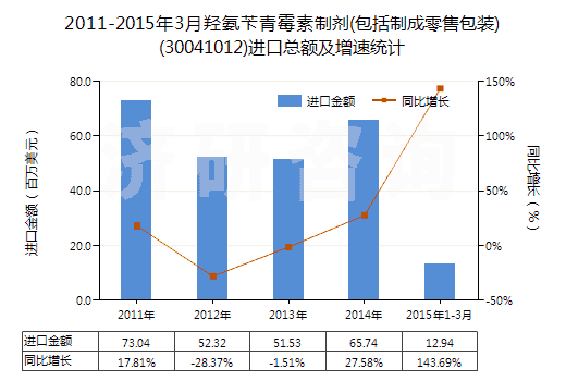 2011-2015年3月羥氨芐青霉素制劑(包括制成零售包裝)(30041012)進(jìn)口總額及增速統(tǒng)計(jì) 2011-2015年3月羥氨芐青霉素制劑(包括制成零售包裝)(30041012)進(jìn)口總額及增速統(tǒng)計(jì)